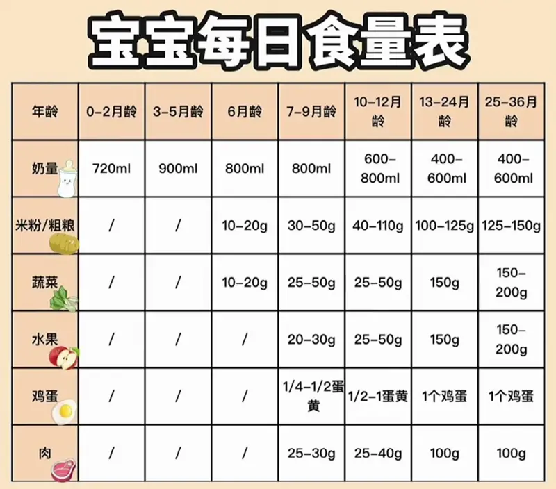 宝宝每日食量表