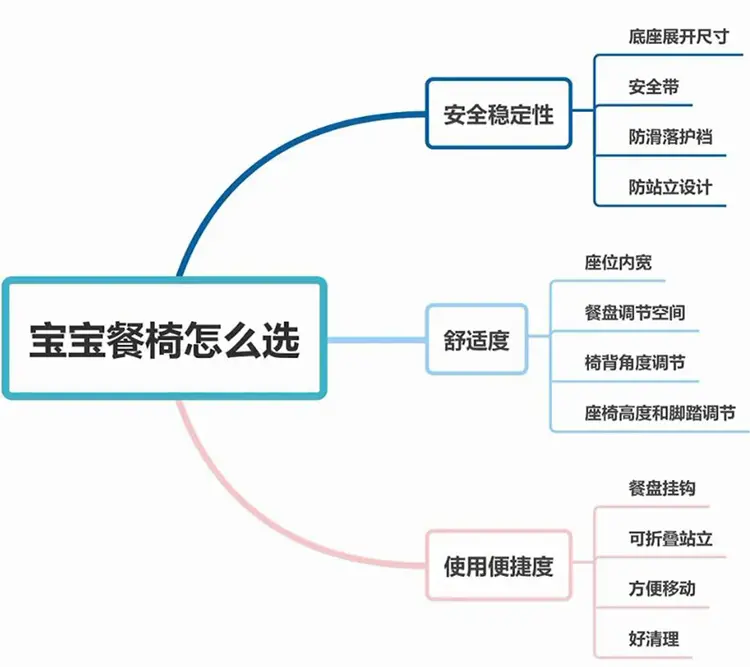 宝宝餐椅选购指南