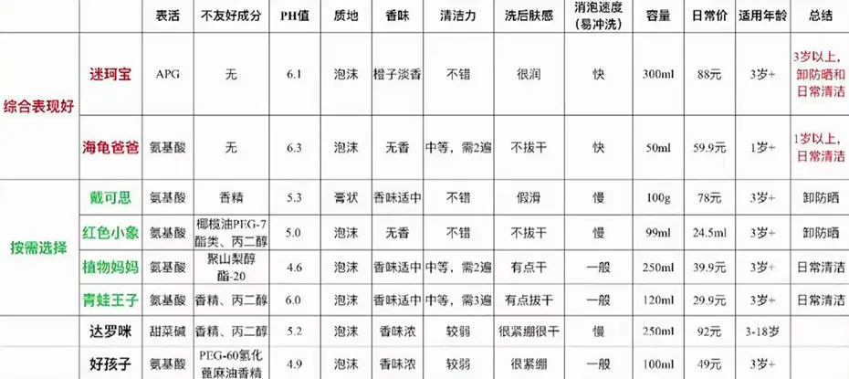 8款儿童洗面奶选购指南表